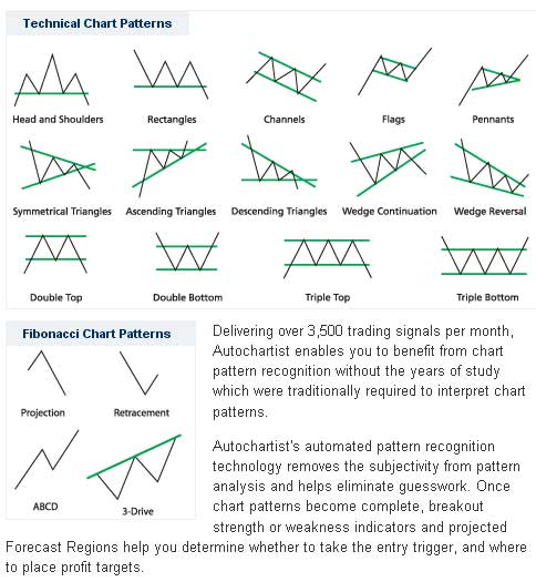 IG Index Autochartist Technical Analysis Tool