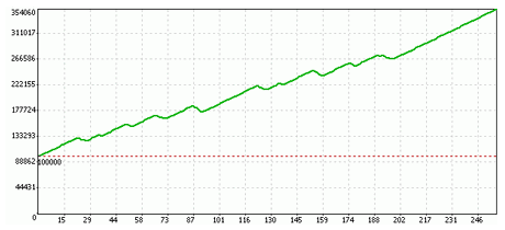 Forex Bird Watching Strategy results