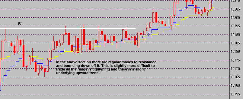 Trading Support and Resistance in a sideways market