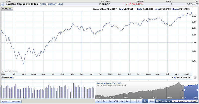 Nasdaq Composite Index (COMP)