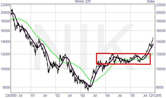 Nikkei Performance - Spread Bet