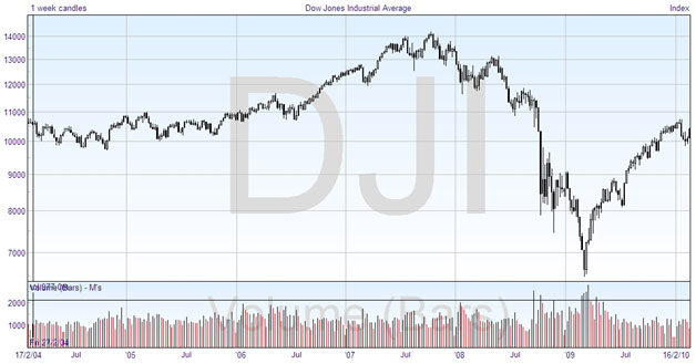 Trading Psychological Levels