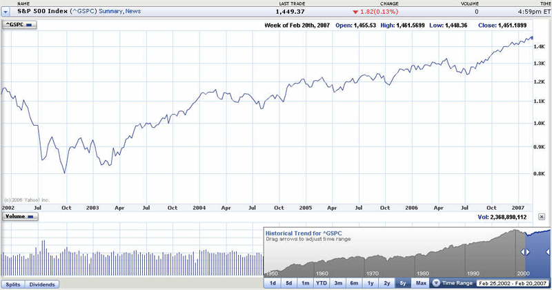 Standard & Poors 500 Index