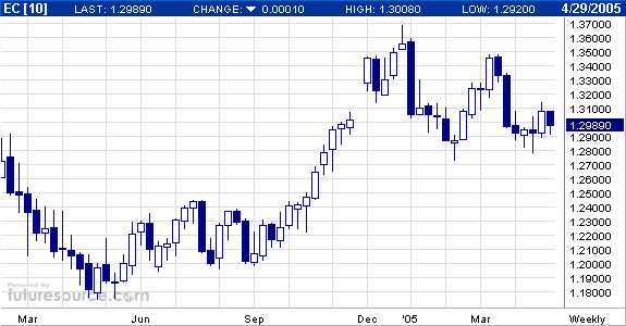 EUR/Dollar - spread trading