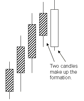 Bearish Engulfing Pattern