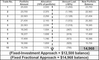 How Convexity Aids a Losing Streak