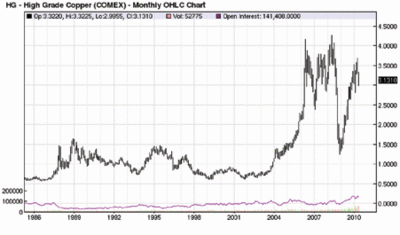 Spread Betting on Copper