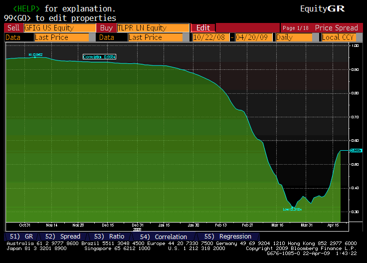 Trading Correlation between 2 Stocks