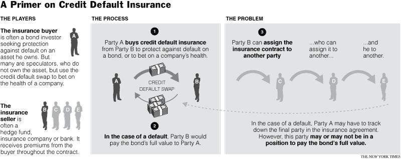 Credit Default Insurance