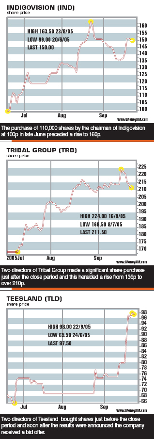 Director Dealings - Spread Betting Example