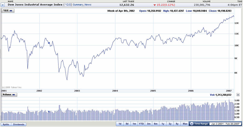 Dow Jones Industrial Average