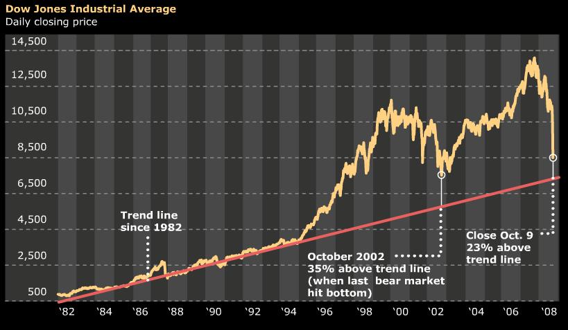 Dow dipping to 7000