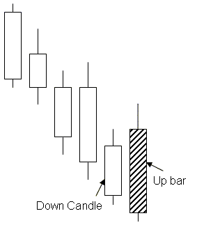 Bullish Engulfing Candles