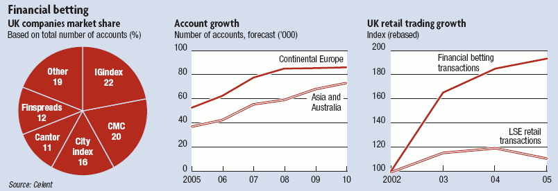 Financial Betting Growth