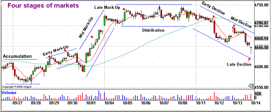 Spread Trading - Four stages of markets