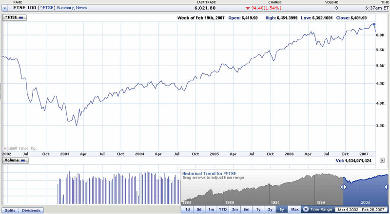 Financial Times Stock Exchange Index