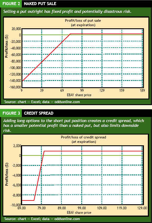 Risk and Reward; Options Trading and Gambling/Gaming