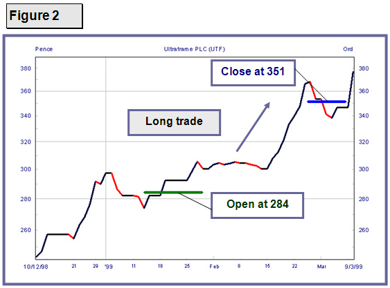 Long Spread Betting Trade