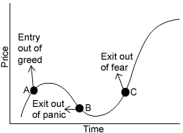 Greed, fear and panic are common pitfalls for retail investors with the added leverage in spread betting