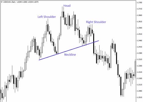 Moving Averages