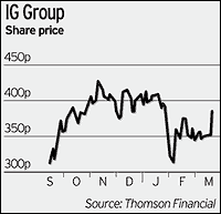 IG Group Holdings PLC