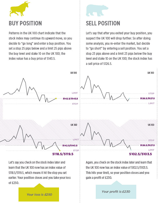 Index Spread Betting Example