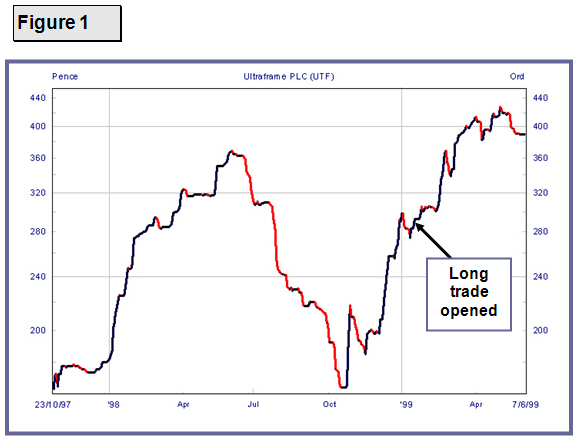 Going Long: Spread Betting Long Trade