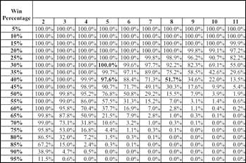 Probability of seeing at least X consecutive losing trades