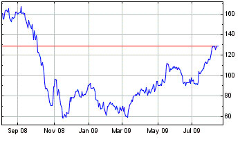 Melrose Share Price