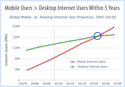 iPhone Spread Betting - Growth of Mobile Users