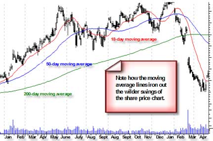 Moving Averages