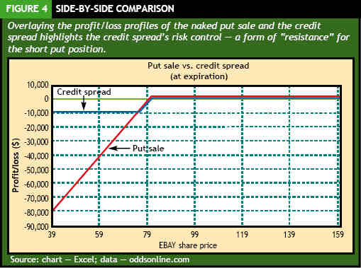 Probability; Profit/Loss (Options)