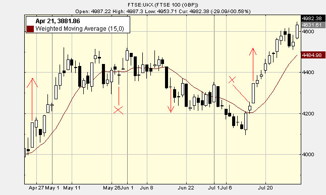 Reading Price Action