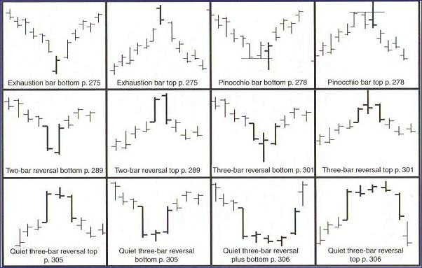 Reversal Bottom