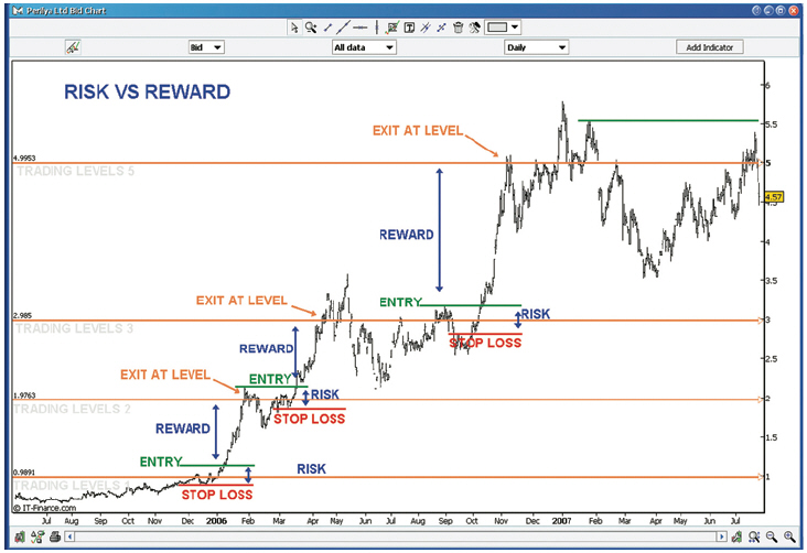 Risk-Reward Ratio