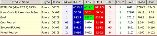 Market Overview - Perfect for Day Traders