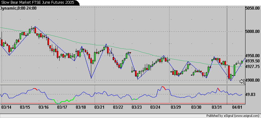 Spread Betting - Slow Bear Market