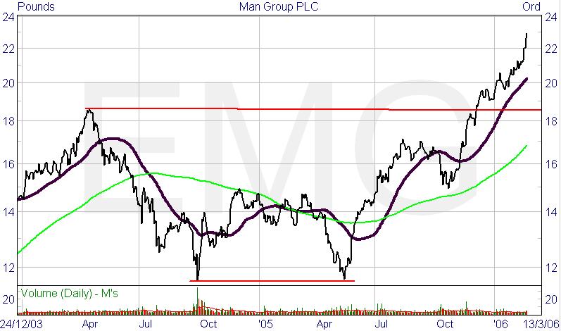  MAN Group - Spread Bet