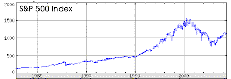 The S&P - behaving like a ponzi!