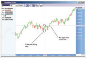 Swing Trading in Spread Betting