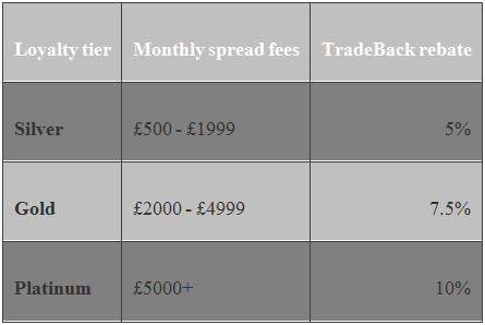 InterTrader Loyalty Programme