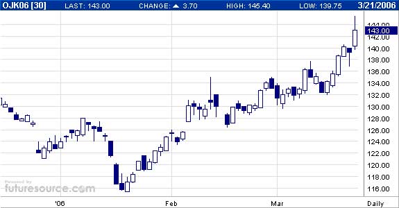 Trading Commodities - Orange Juice