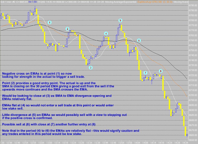 Spread Betting - Trading using the outlined methods