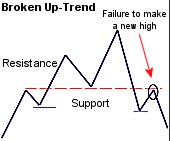 Spread Betting - Broken Up-Trend