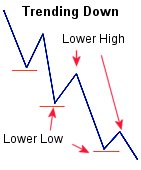 Spread Betting - Trending Down