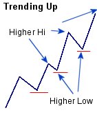 Spread Betting - Trending Up