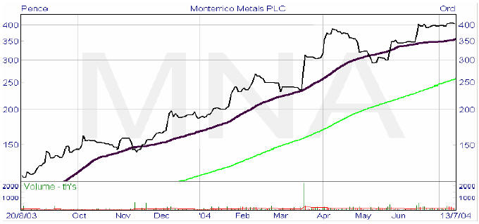 Vince Stanzione trading chart