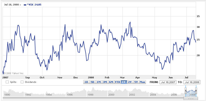 Betting on Volatility - VIX versus S&P