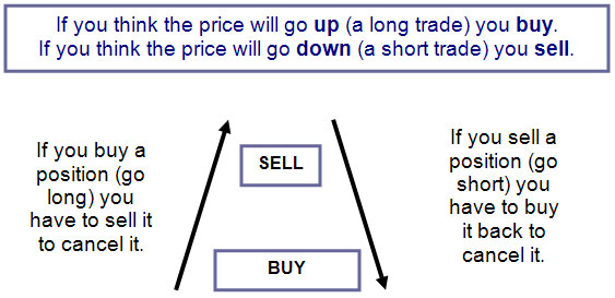 Workings of Spread Betting