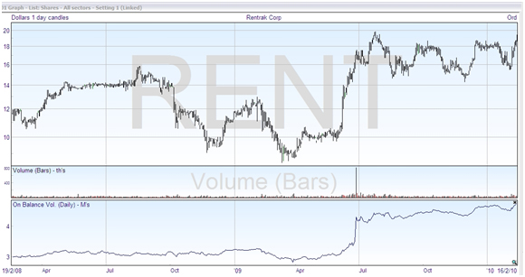 OBV-chart